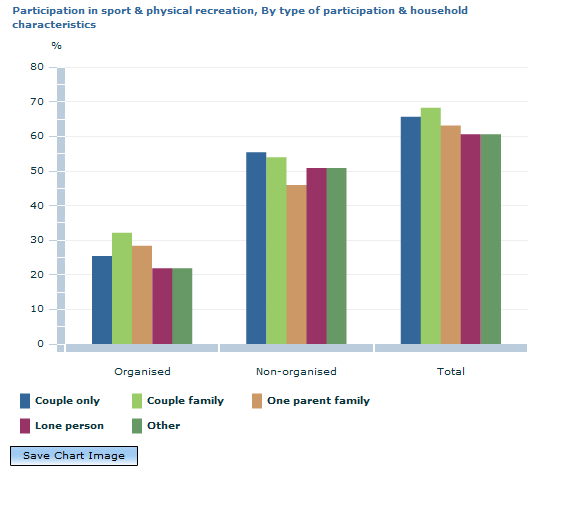 Graph Image for Participation in sport and physical recreation, By type of participation and household characteristics